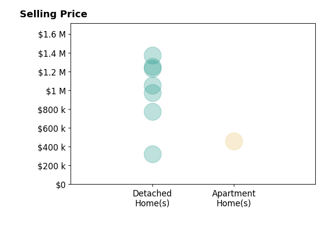 Histogram of home sales price ranges for Marcia Wanamaker