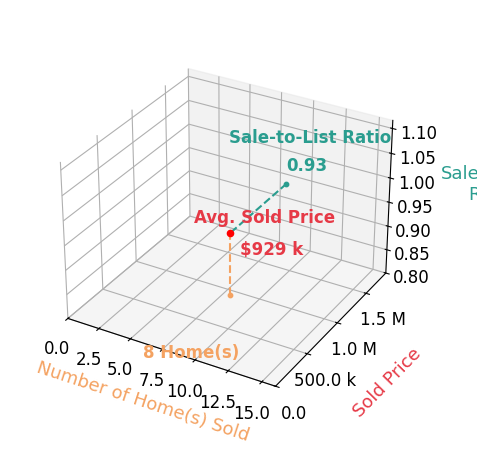 Chart showing sale-to-list price ratio for Marcia Wanamaker