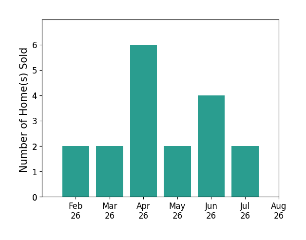 Bar chart of total home sales by Amanda Mickelsen over the past 12 months
