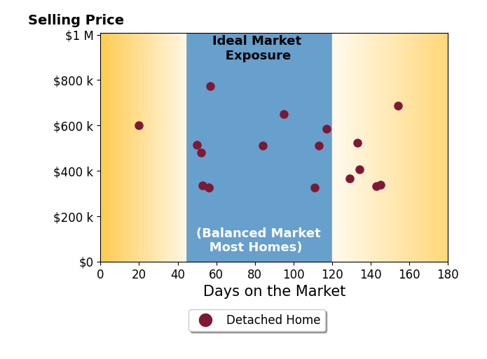 Bar chart of average days on market for Amanda Mickelsen's listings