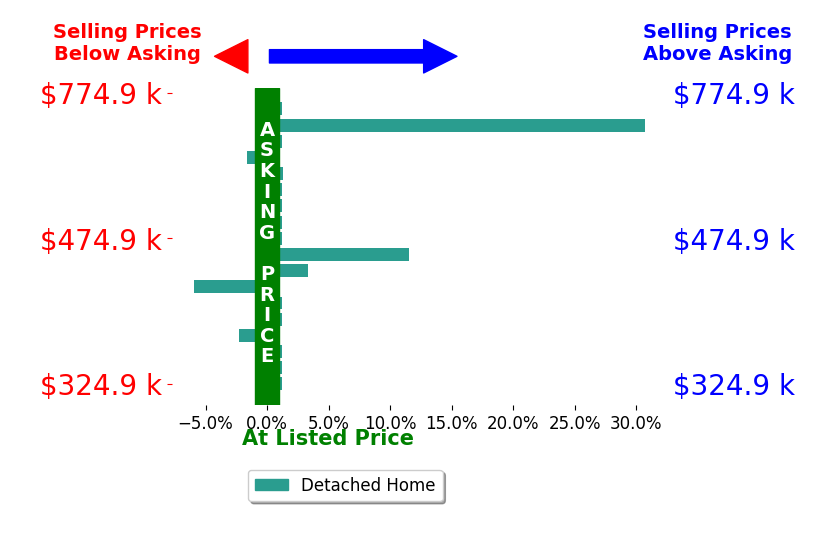 Bar chart comparing asking price vs selling price for Amanda Mickelsen