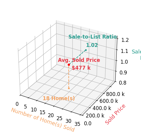 Chart showing sale-to-list price ratio for Amanda Mickelsen