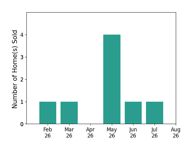 Bar chart of total home sales by Megan Avila over the past 12 months