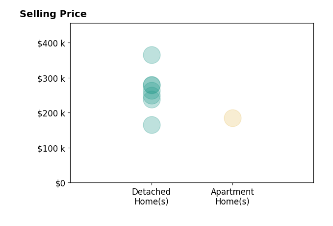 Histogram of home sales price ranges for Megan Avila