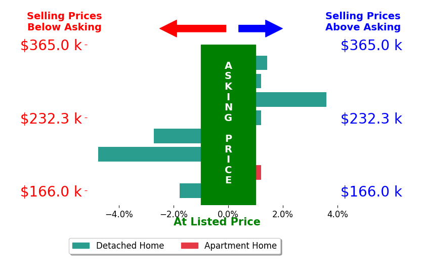 Bar chart comparing asking price vs selling price for Megan Avila