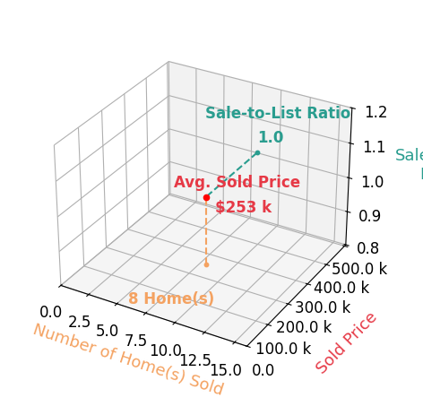 Chart showing sale-to-list price ratio for Megan Avila