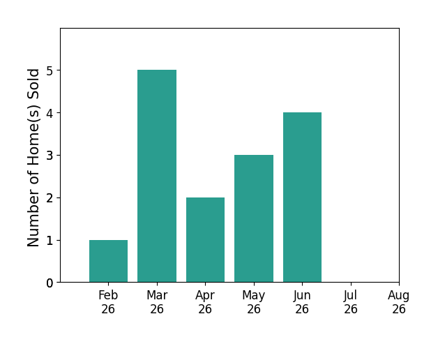 Bar chart of total home sales by Jamie Smith over the past 12 months