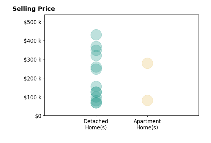 Histogram of home sales price ranges for Jamie Smith