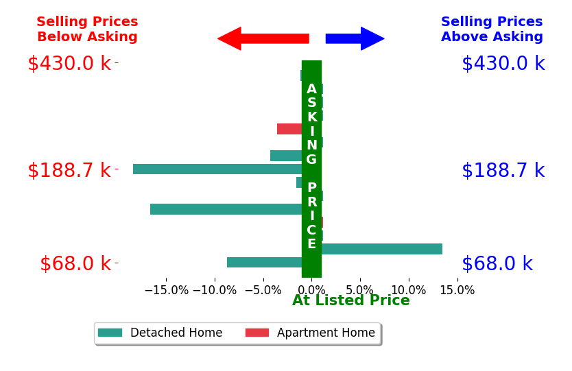 Bar chart comparing asking price vs selling price for Jamie Smith