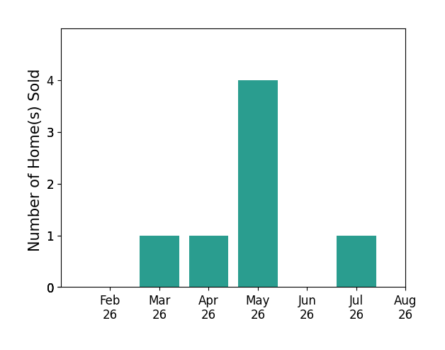 Bar chart of total home sales by Lindsey Dacey over the past 12 months