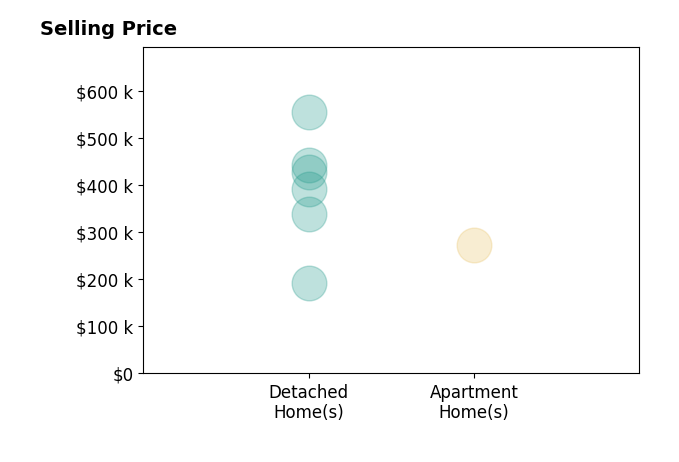Histogram of home sales price ranges for Lindsey Dacey