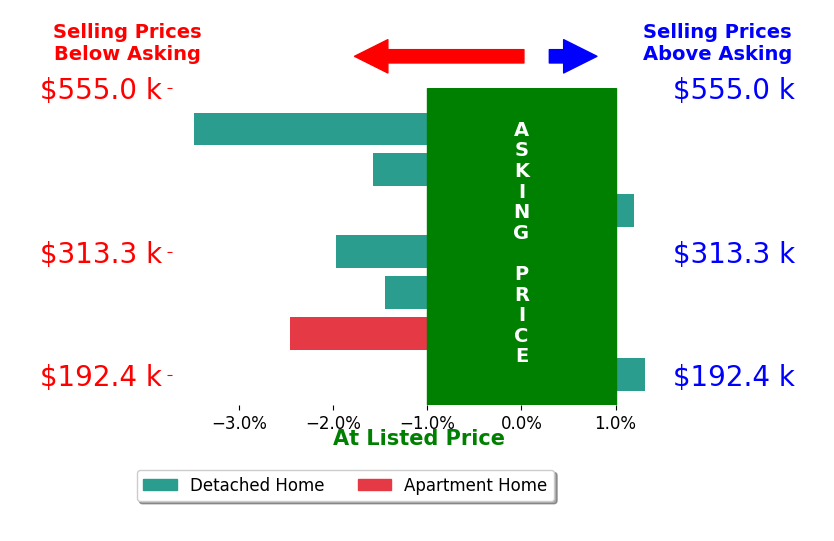 Bar chart comparing asking price vs selling price for Lindsey Dacey