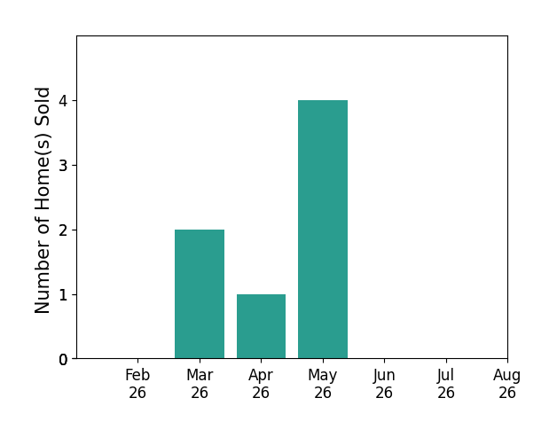 Bar chart of total home sales by Jesse Kern over the past 12 months