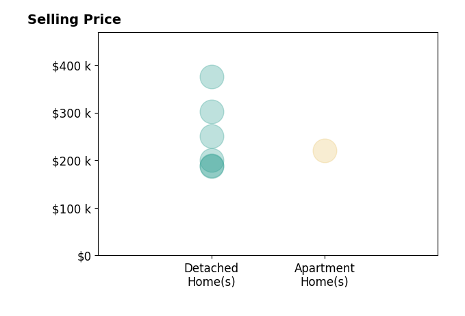 Histogram of home sales price ranges for Jesse Kern