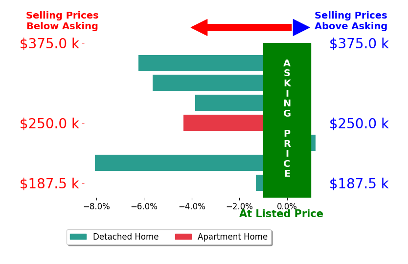 Bar chart comparing asking price vs selling price for Jesse Kern