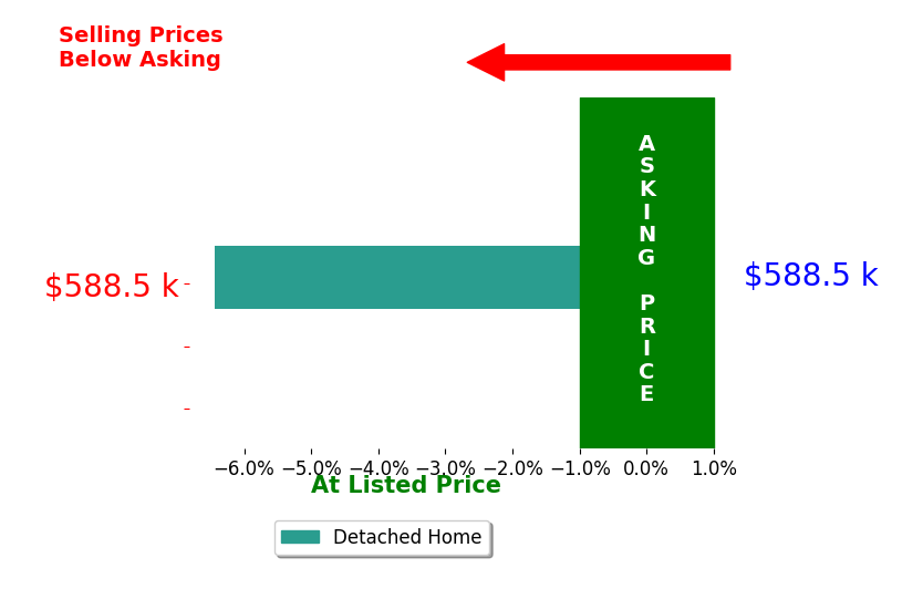 Bar chart comparing asking price vs selling price for Joey Plummer