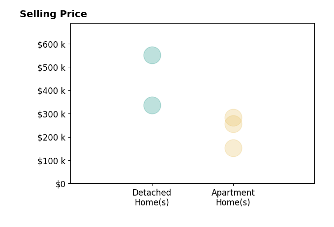 Histogram of home sales price ranges for PS Reddy Pothireddy