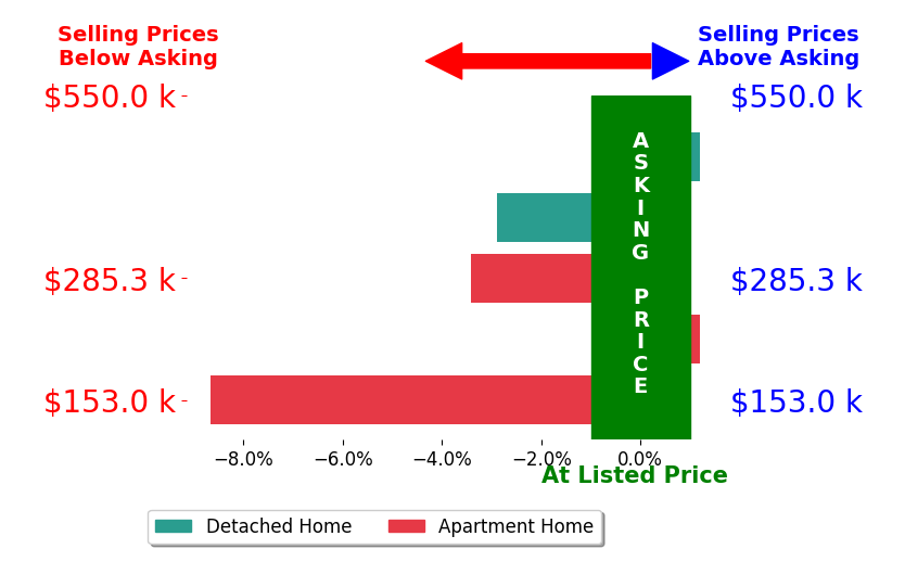 Bar chart comparing asking price vs selling price for PS Reddy Pothireddy