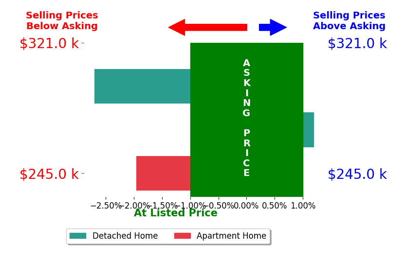 Bar chart comparing asking price vs selling price for Heather Helland