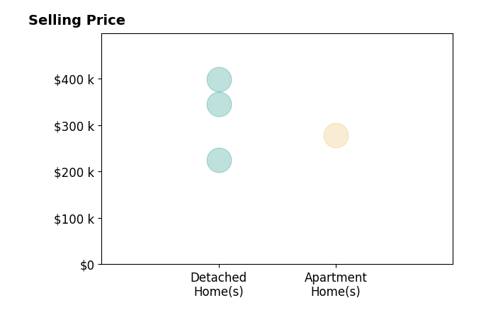 Histogram of home sales price ranges for John Weil