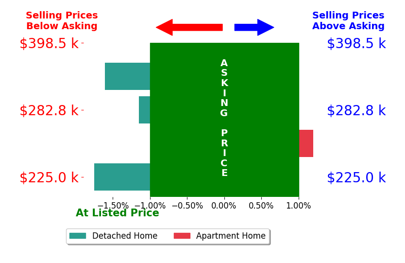 Bar chart comparing asking price vs selling price for John Weil