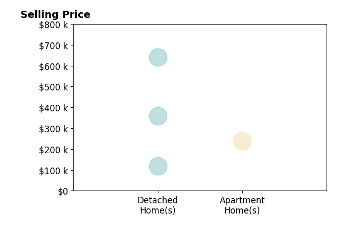 Histogram of home sales price ranges for Elizabeth Keller
