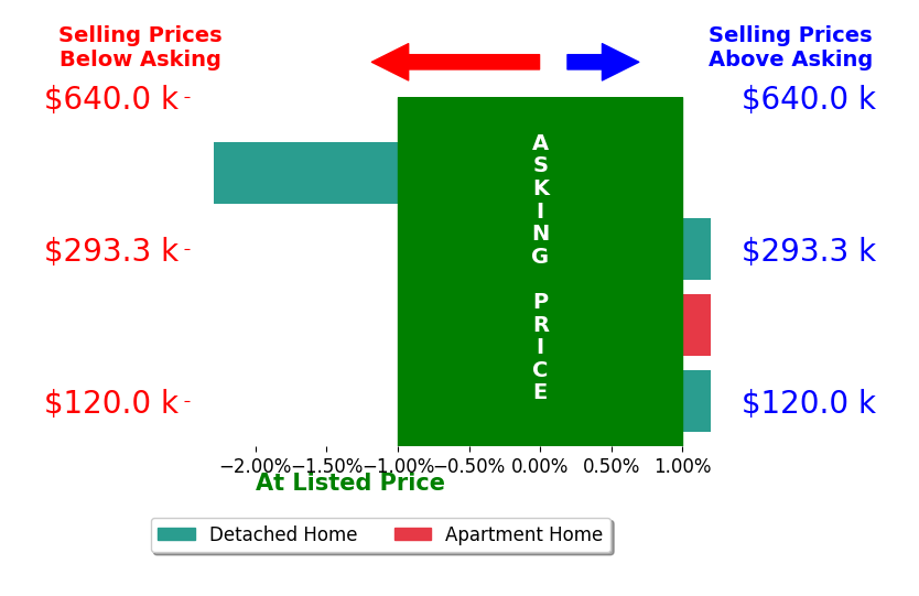 Bar chart comparing asking price vs selling price for Elizabeth Keller