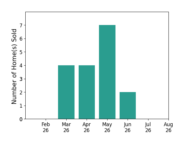 Bar chart of total home sales by Ashlee Knickerbocker over the past 12 months