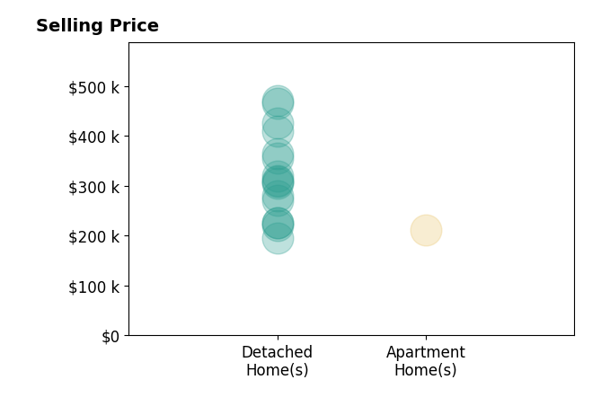 Histogram of home sales price ranges for Ashlee Knickerbocker