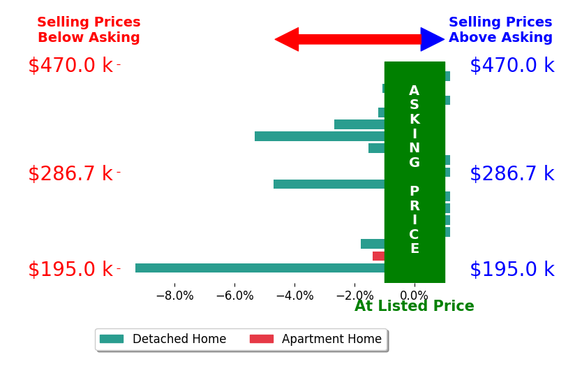 Bar chart comparing asking price vs selling price for Ashlee Knickerbocker