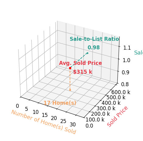 Chart showing sale-to-list price ratio for Ashlee Knickerbocker