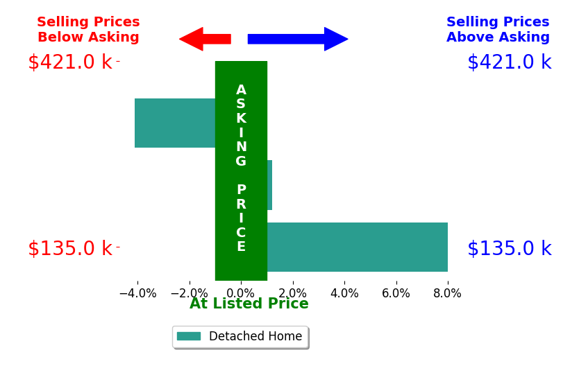 Bar chart comparing asking price vs selling price for Amber Irlbeck