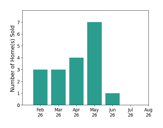 Bar chart of total home sales by Gilbert Gonzales over the past 12 months