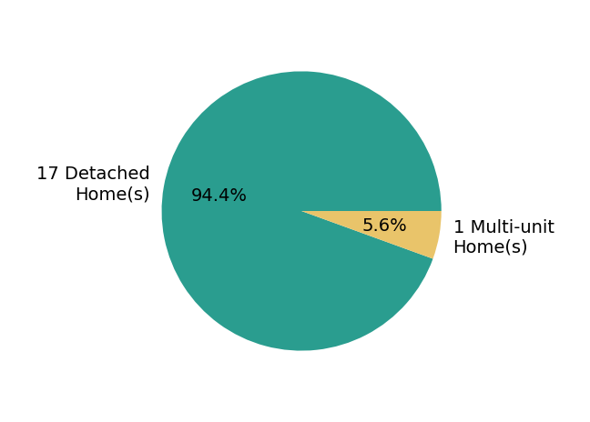 Pie chart showing home sales by property type for Gilbert Gonzales