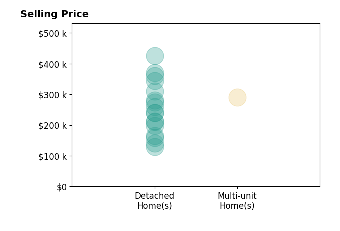 Histogram of home sales price ranges for Gilbert Gonzales