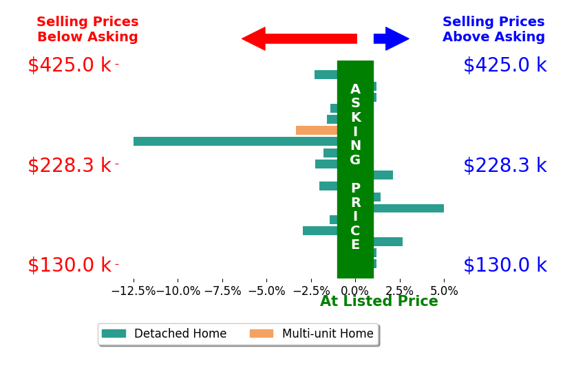 Bar chart comparing asking price vs selling price for Gilbert Gonzales