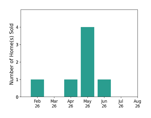 Bar chart of total home sales by Tiffan Yamen over the past 12 months