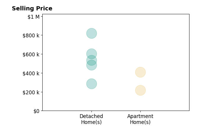 Histogram of home sales price ranges for Tiffan Yamen