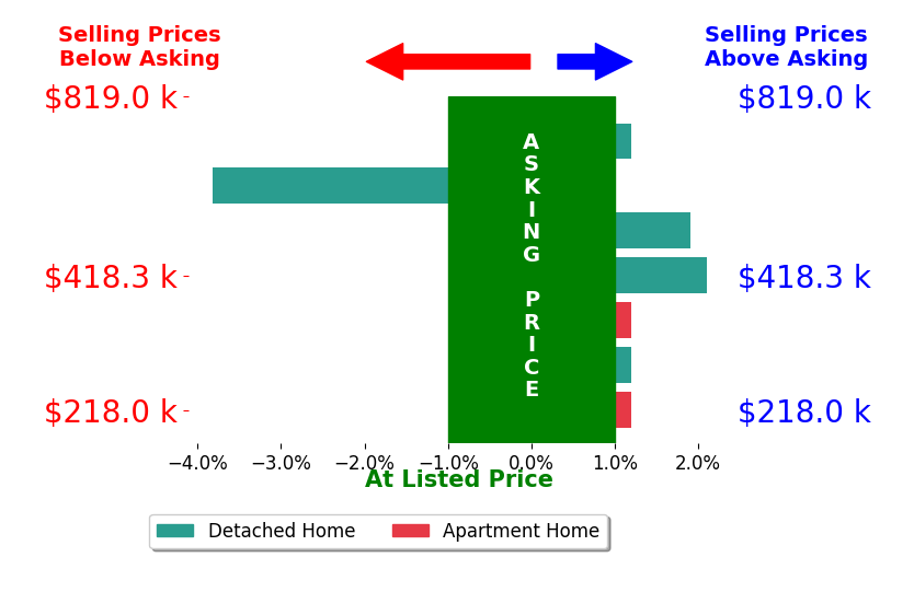 Bar chart comparing asking price vs selling price for Tiffan Yamen