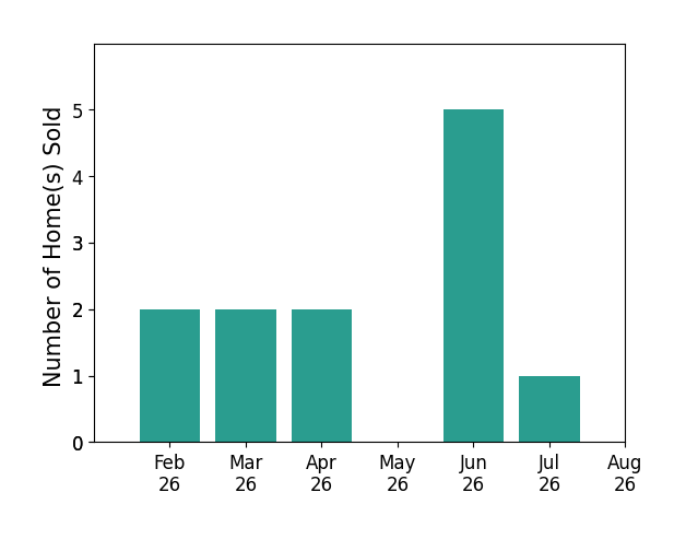 Bar chart of total home sales by Heather Wright over the past 12 months