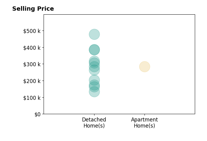 Histogram of home sales price ranges for Heather Wright