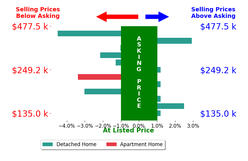 Bar chart comparing asking price vs selling price for Heather Wright