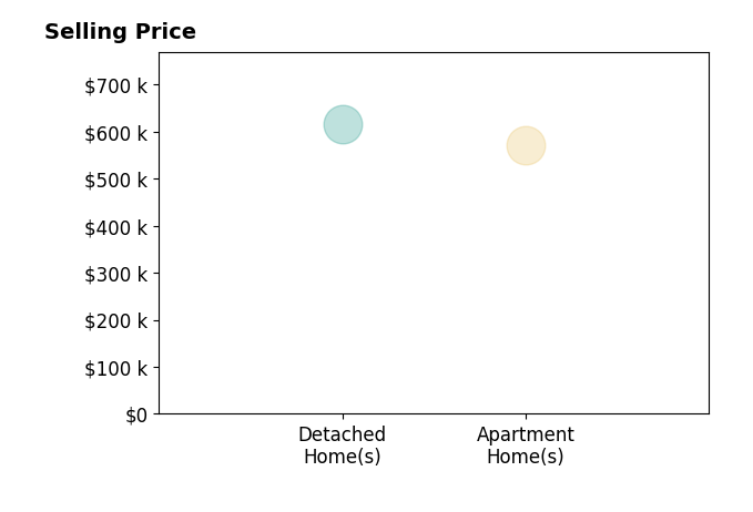 Histogram of home sales price ranges for Lori Kommes