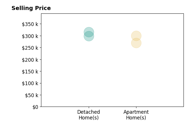 Histogram of home sales price ranges for Markjon Trierweiler