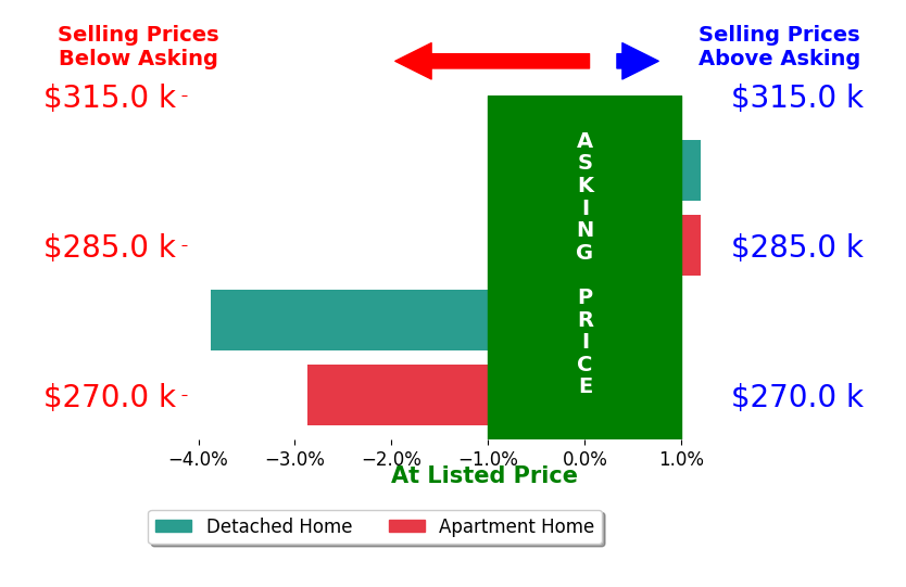 Bar chart comparing asking price vs selling price for Markjon Trierweiler