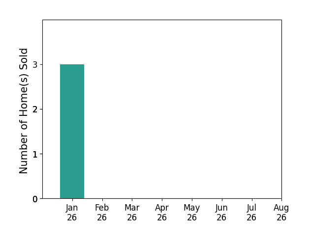 Bar chart of total home sales by Anita Nemmers over the past 12 months