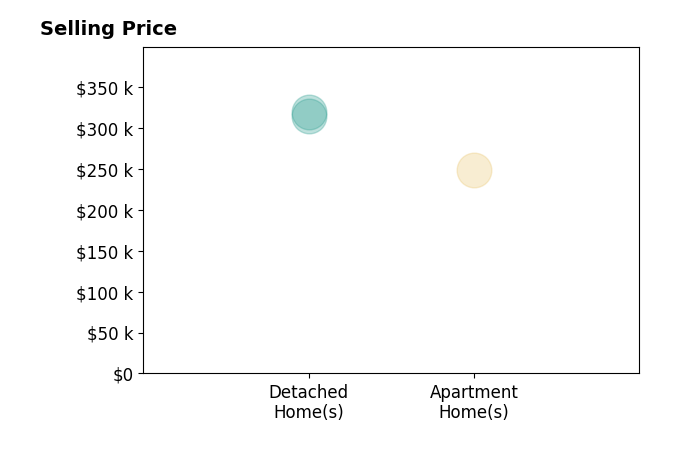 Histogram of home sales price ranges for Anita Nemmers