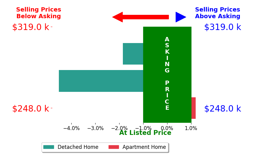 Bar chart comparing asking price vs selling price for Anita Nemmers