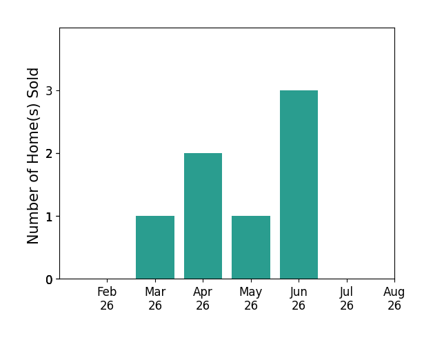 Bar chart of total home sales by Christopher Betts over the past 12 months