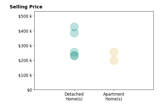 Histogram of home sales price ranges for Christopher Betts